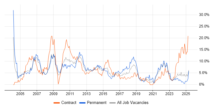 Job vacancy trend for Microsoft Office in Bromley Job vacancy trend for Microsoft Office in Bromley