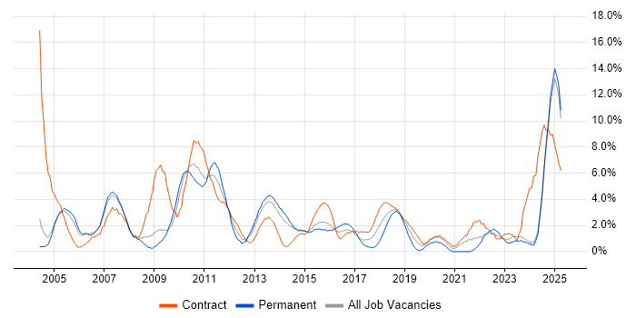 Job vacancy trend for Microsoft PowerPoint in Bromley
