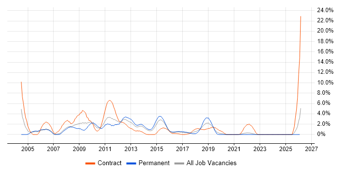 Microsoft Project job vacancy trend in Bromley