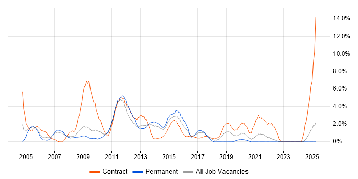 Job vacancy trend for MS Visio in Bromley Job vacancy trend for MS Visio in Bromley