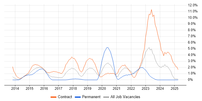 Job vacancy trend for MuleSoft in Bromley
