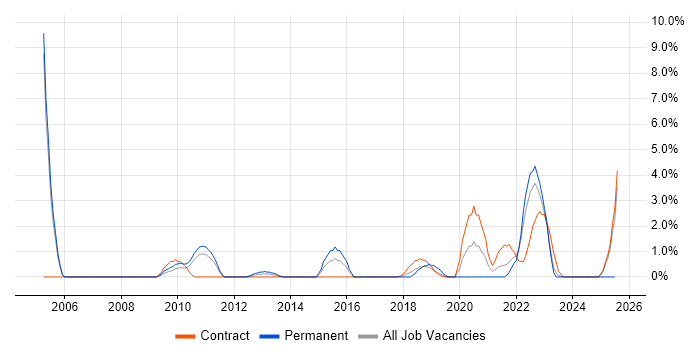 Job vacancy trend for Multithreading in Bromley Job vacancy trend for Multithreading in Bromley