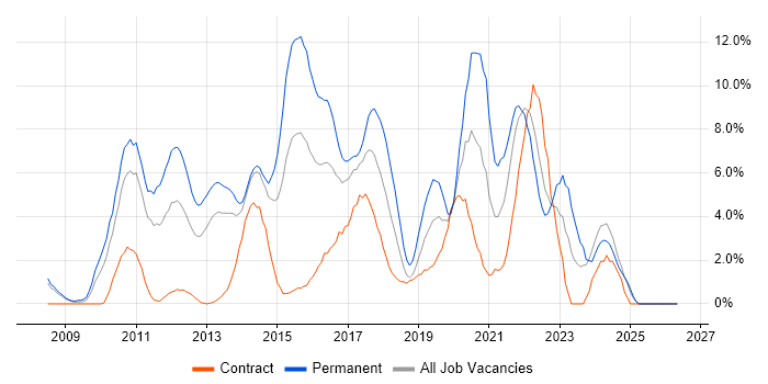 MVC job vacancy trend in Bromley