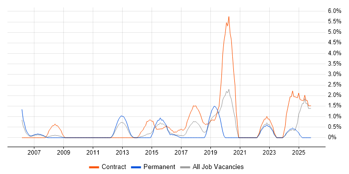 Network Architect job vacancy trend in Bromley