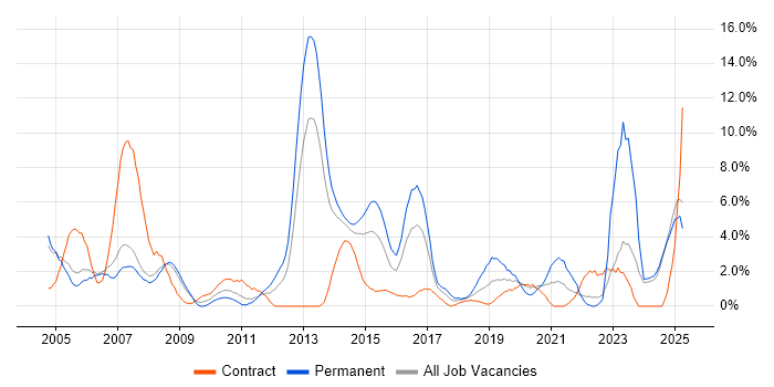 Job vacancy trend for Network Engineer in Bromley