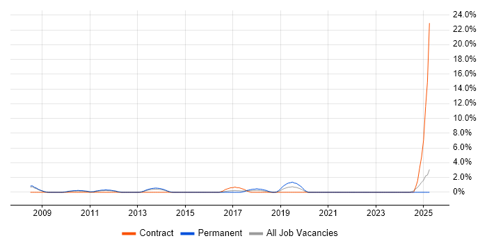 Job vacancy trend for Network Infrastructure Engineer in Bromley