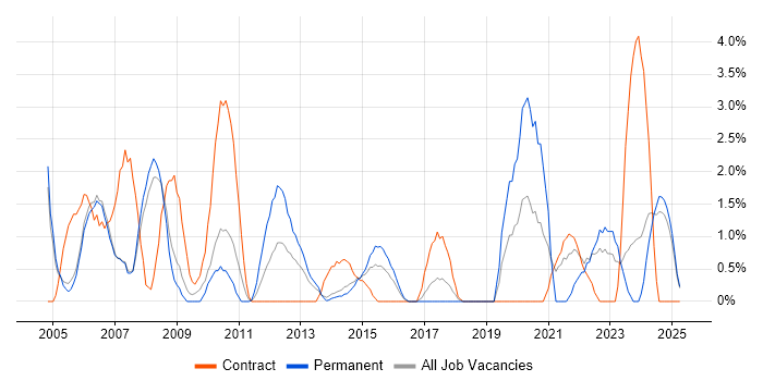 Job vacancy trend for Network Management in Bromley Job vacancy trend for Network Management in Bromley