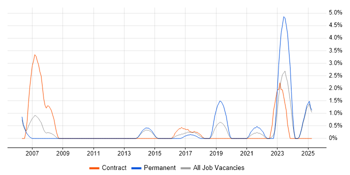 Job vacancy trend for Network Monitoring in Bromley Job vacancy trend for Network Monitoring in Bromley