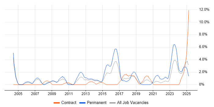 Job vacancy trend for Network Security in Bromley