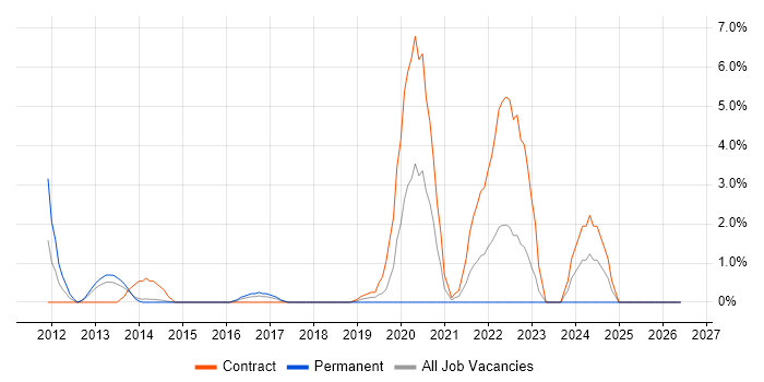 NHibernate job vacancy trend in Bromley