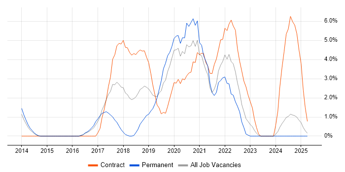 Job vacancy trend for NoSQL in Bromley