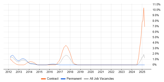 Job vacancy trend for NUnit in Bromley