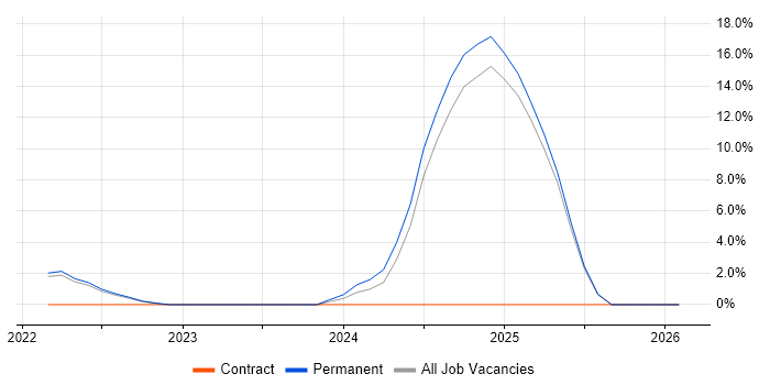 NVQ Level 3 job vacancy trend in Bromley