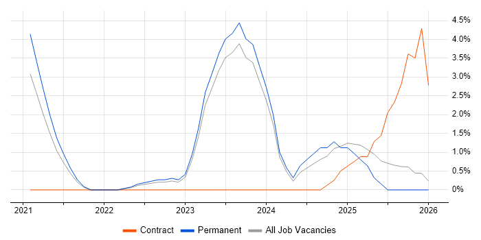 Observability job vacancy trend in Bromley