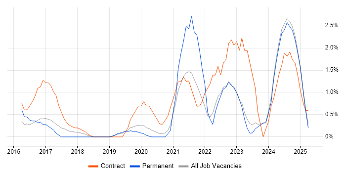 Job vacancy trend for Onboarding in Bromley