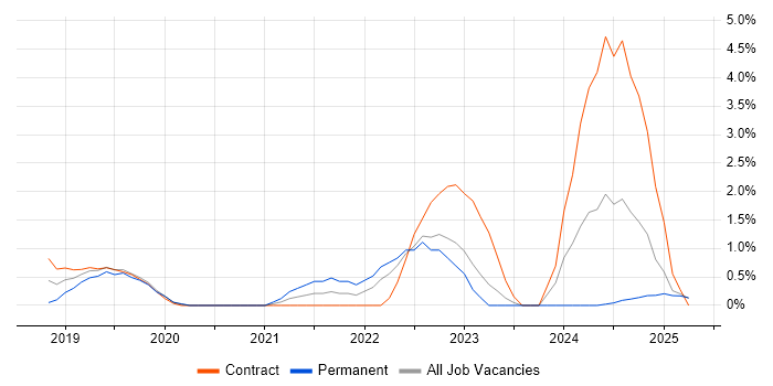 Job vacancy trend for OneDrive in Bromley Job vacancy trend for OneDrive in Bromley