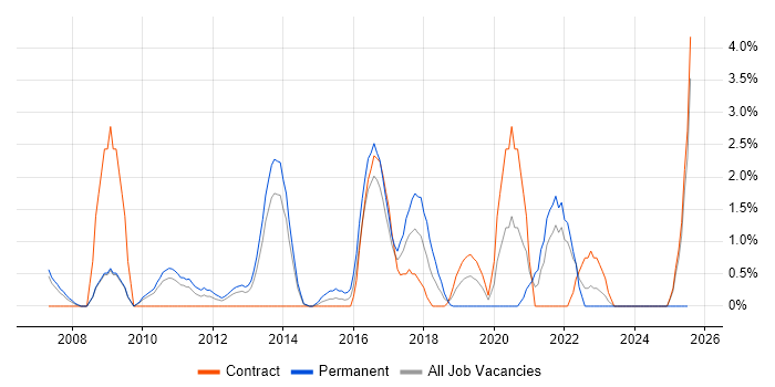 Job vacancy trend for OOD in Bromley Job vacancy trend for OOD in Bromley