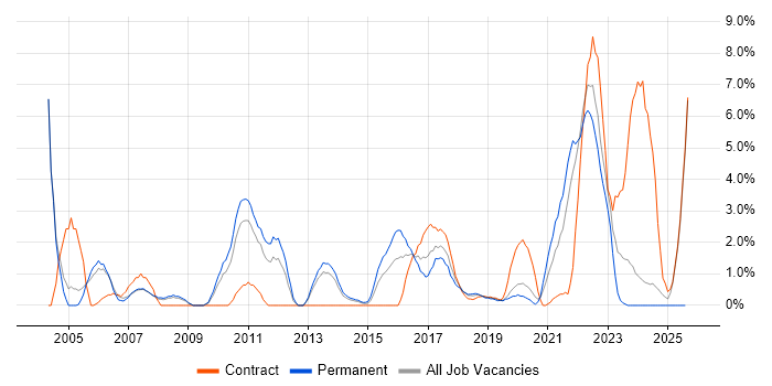 Job vacancy trend for OOP in Bromley