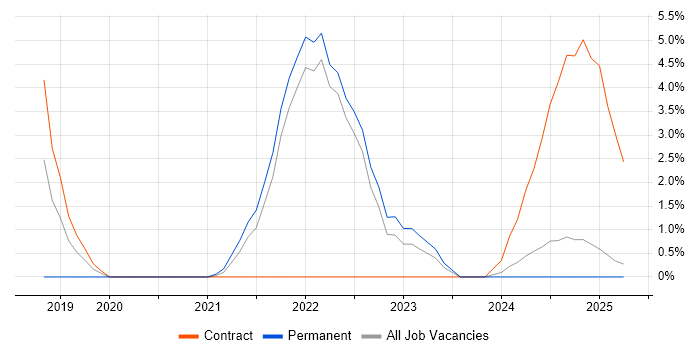 Job vacancy trend for OpenShift in Bromley Job vacancy trend for OpenShift in Bromley