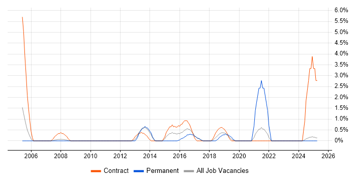 Job vacancy trend for Operational Acceptance Testing in Bromley Job vacancy trend for Operational Acceptance Testing in Bromley