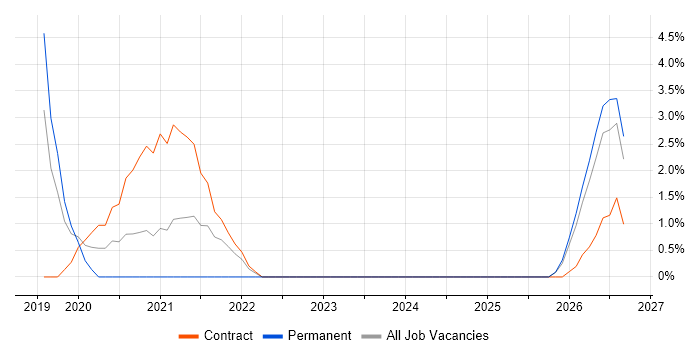 Operational Resilience job vacancy trend in Bromley