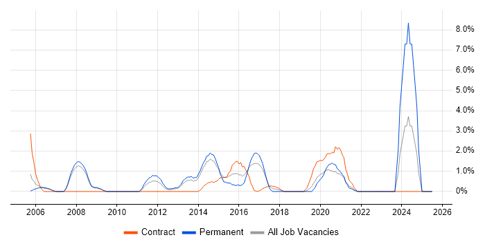 Job vacancy trend for Operations Analyst in Bromley