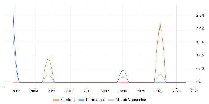 Operations Engineer job vacancy trend in Bromley