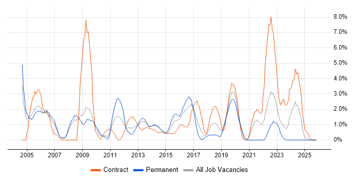 Oracle Database job vacancy trend in Bromley