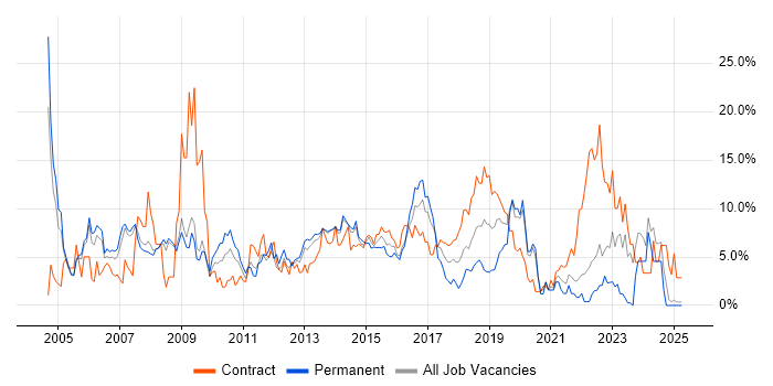 Job vacancy trend for Oracle in Bromley