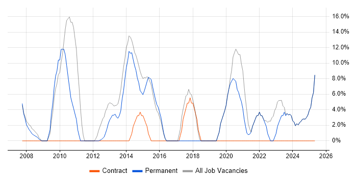 Job vacancy trend for Active Directory in Orpington Job vacancy trend for Active Directory in Orpington