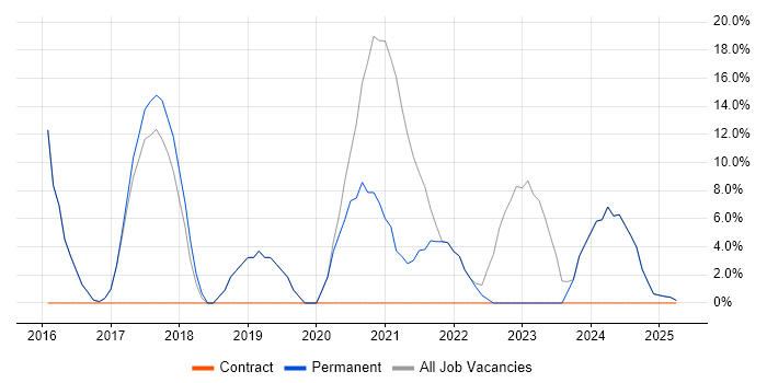 Job vacancy trend for Azure in Orpington Job vacancy trend for Azure in Orpington
