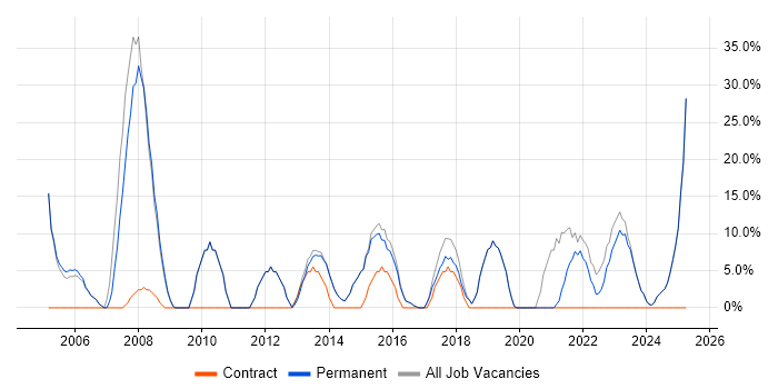 Job vacancy trend for Finance in Orpington Job vacancy trend for Finance in Orpington