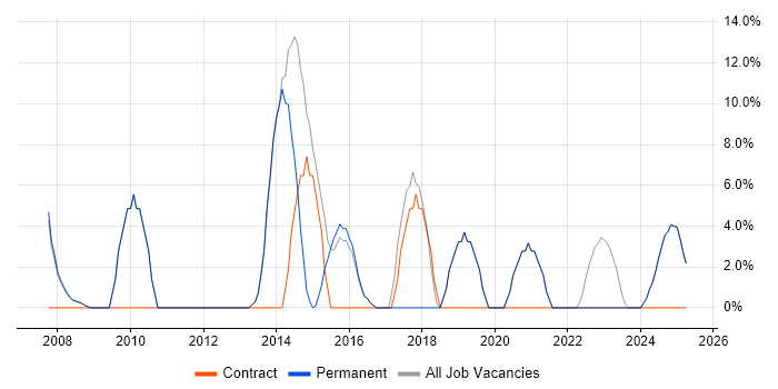 Job vacancy trend for ITIL in Orpington Job vacancy trend for ITIL in Orpington