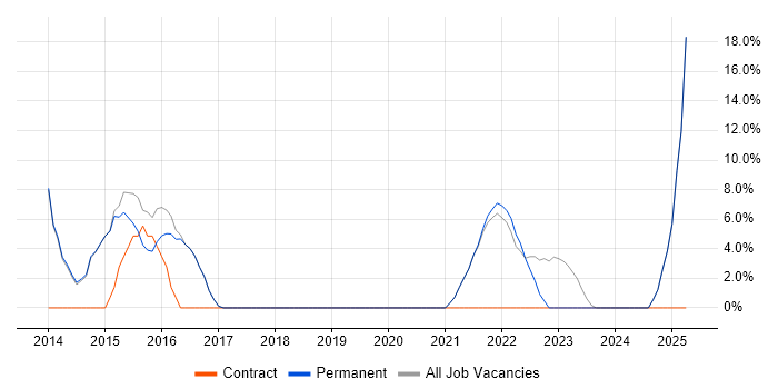 Job vacancy trend for Law in Orpington Job vacancy trend for Law in Orpington