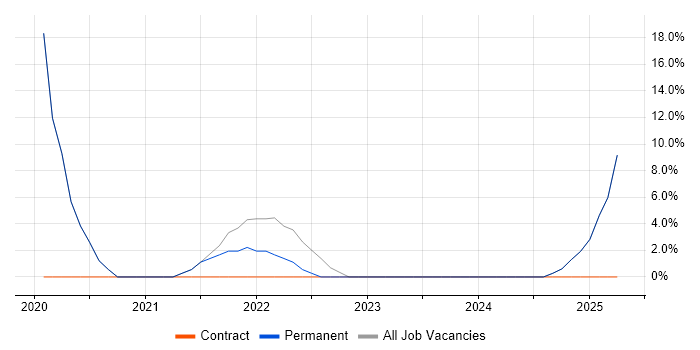 Job vacancy trend for Local Government in Orpington Job vacancy trend for Local Government in Orpington