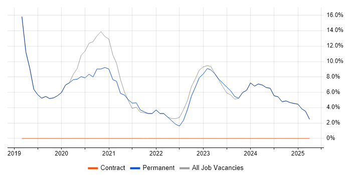 Job vacancy trend for Microsoft 365 in Orpington Job vacancy trend for Microsoft 365 in Orpington