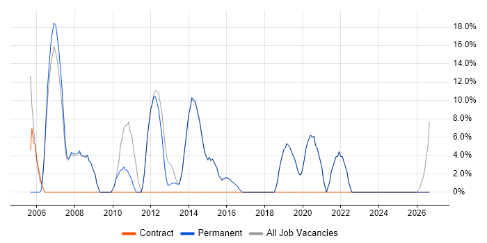 Microsoft Office job vacancy trend in Orpington
