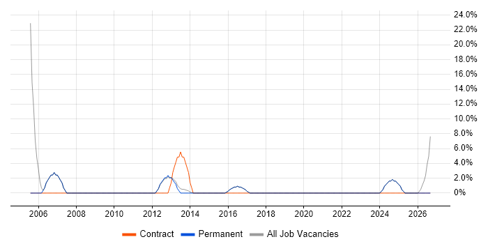 Organisational Skills job vacancy trend in Orpington