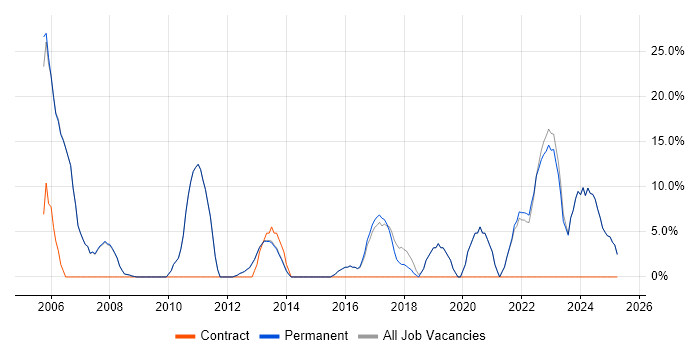 Job vacancy trend for Problem-Solving in Orpington Job vacancy trend for Problem-Solving in Orpington