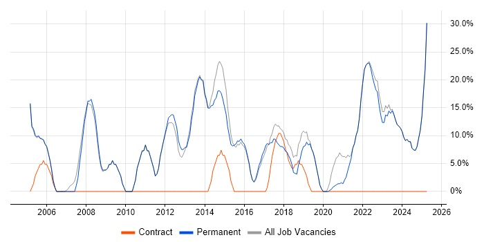 Job vacancy trend for Social Skills in Orpington Job vacancy trend for Social Skills in Orpington