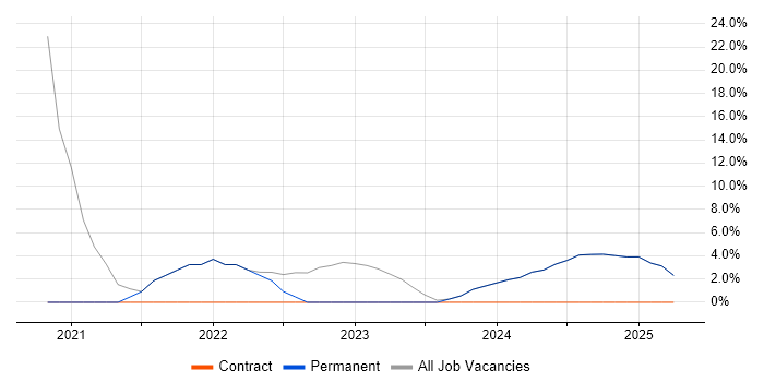 Job vacancy trend for Windows 10 in Orpington Job vacancy trend for Windows 10 in Orpington