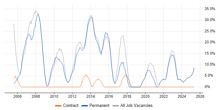 Job vacancy trend for Windows in Orpington Job vacancy trend for Windows in Orpington