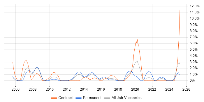 Job vacancy trend for OSPF in Bromley