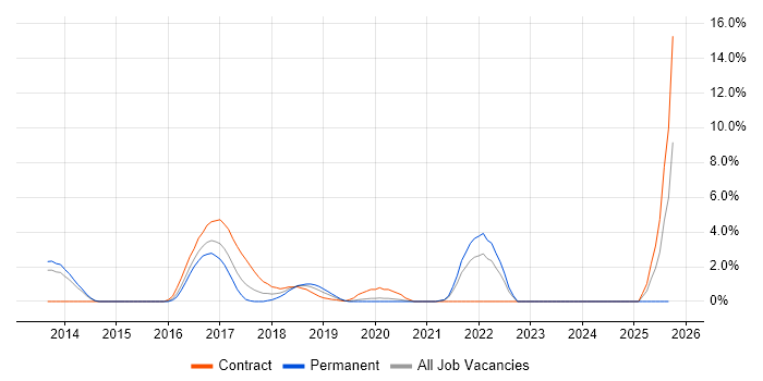 Pair Programming job vacancy trend in Bromley