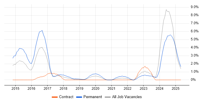Job vacancy trend for Palo Alto in Bromley Job vacancy trend for Palo Alto in Bromley