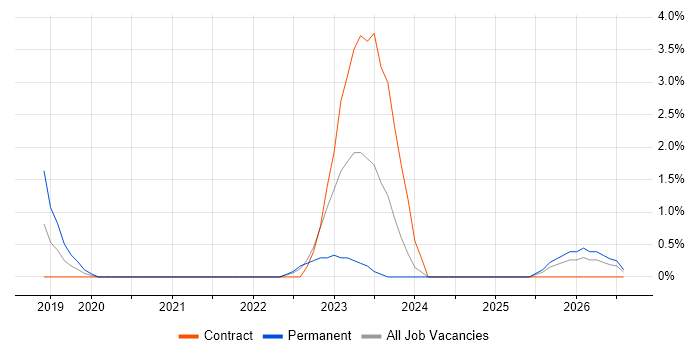 Pandas job vacancy trend in Bromley