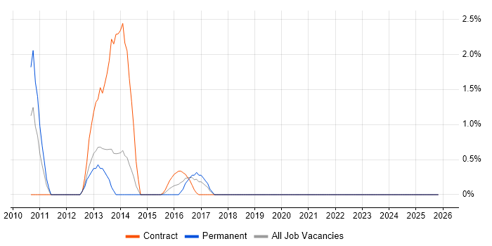 Payments Analyst job vacancy trend in Bromley