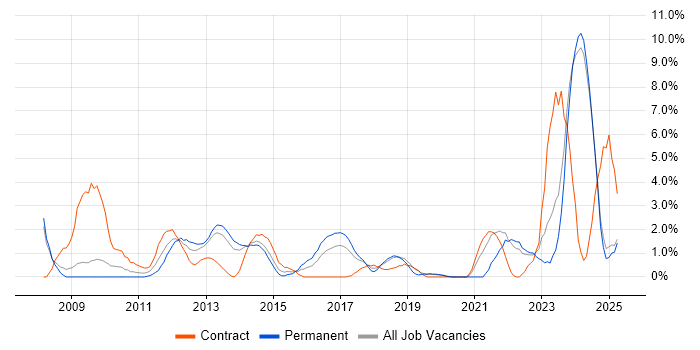 Job vacancy trend for Performance Management in Bromley