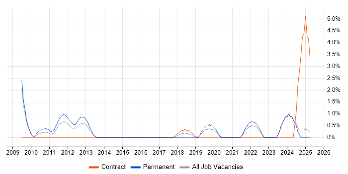 Job vacancy trend for Performance Optimisation in Bromley Job vacancy trend for Performance Optimisation in Bromley