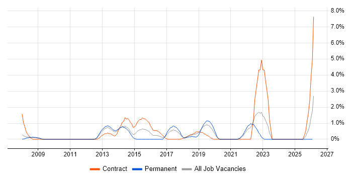 Performance Testing job vacancy trend in Bromley